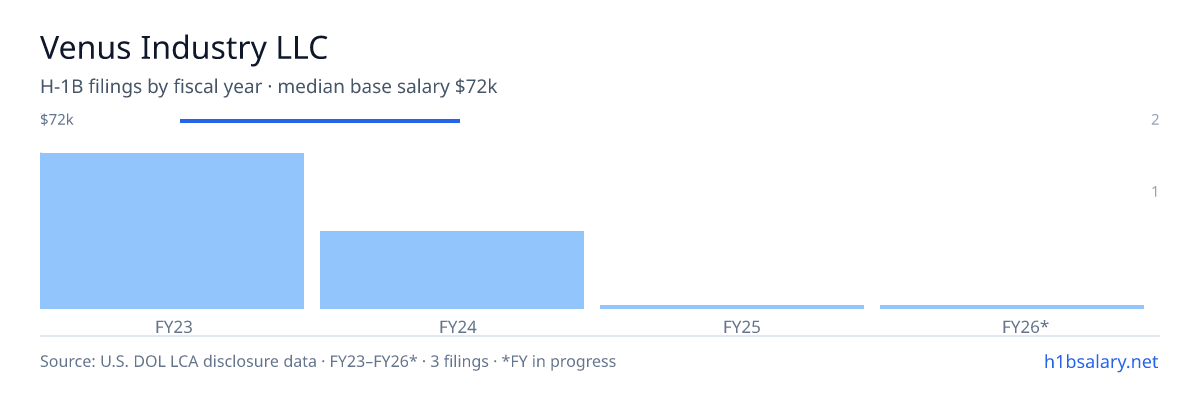 Venus Industry LLC H-1B filings by fiscal year, median base salary $72k β U.S. Department of Labor LCA disclosures