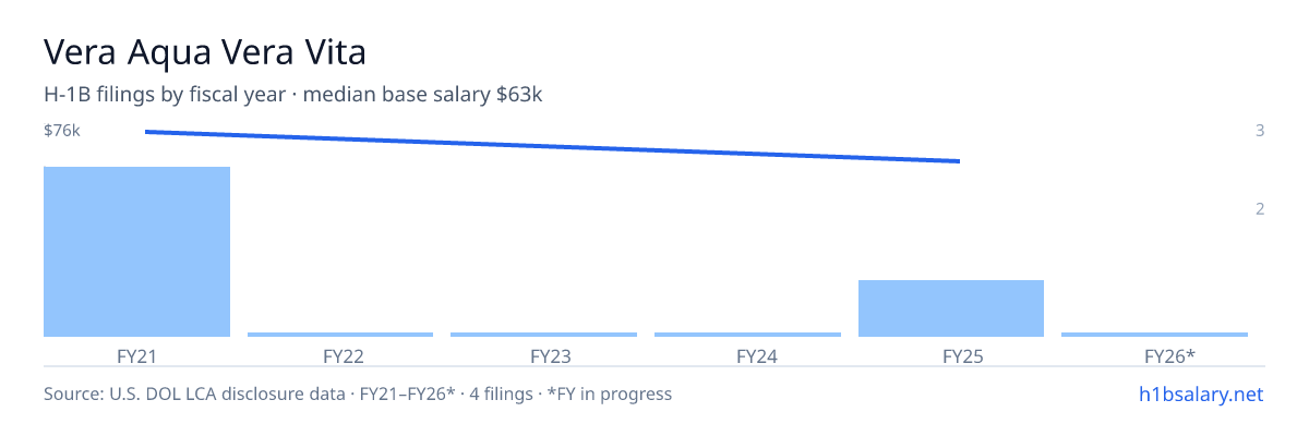 Vera Aqua Vera Vita H-1B filings by fiscal year, median base salary $70k β U.S. Department of Labor LCA disclosures