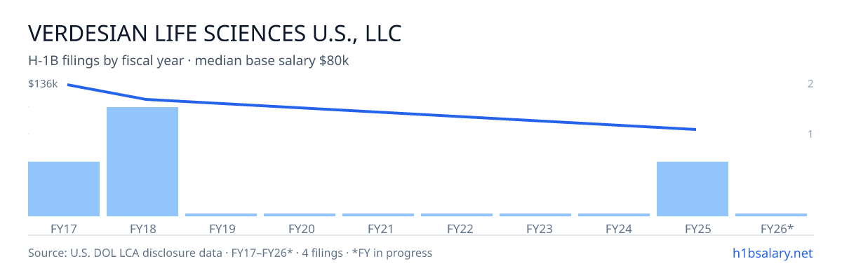 Verdesian Life Sciences U.S., LLC H-1B filings by fiscal year, median base salary $118k โ U.S. Department of Labor LCA disclosures