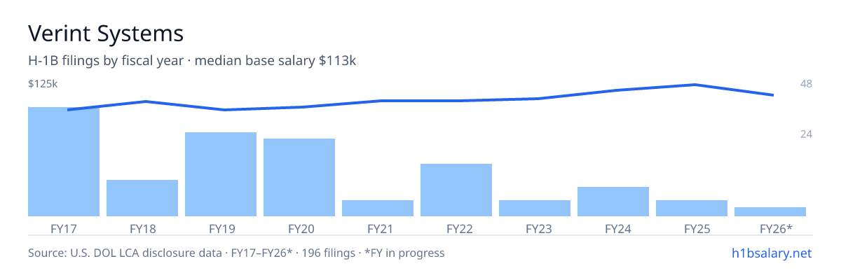 Verint Systems H-1B filings by fiscal year, median base salary $102k โ U.S. Department of Labor LCA disclosures