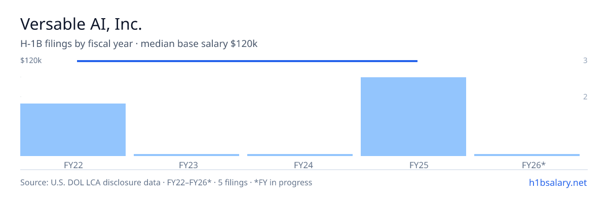 Versable AI, Inc. H-1B filings by fiscal year, median base salary $120k β U.S. Department of Labor LCA disclosures