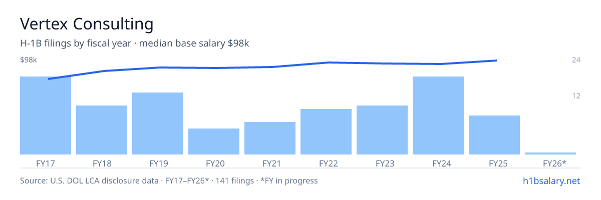 Vertex Consulting H-1B filings by fiscal year, median base salary $92k โ U.S. Department of Labor LCA disclosures