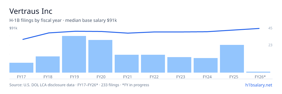 Vertraus Inc H-1B filings by fiscal year, median base salary $82k โ U.S. Department of Labor LCA disclosures