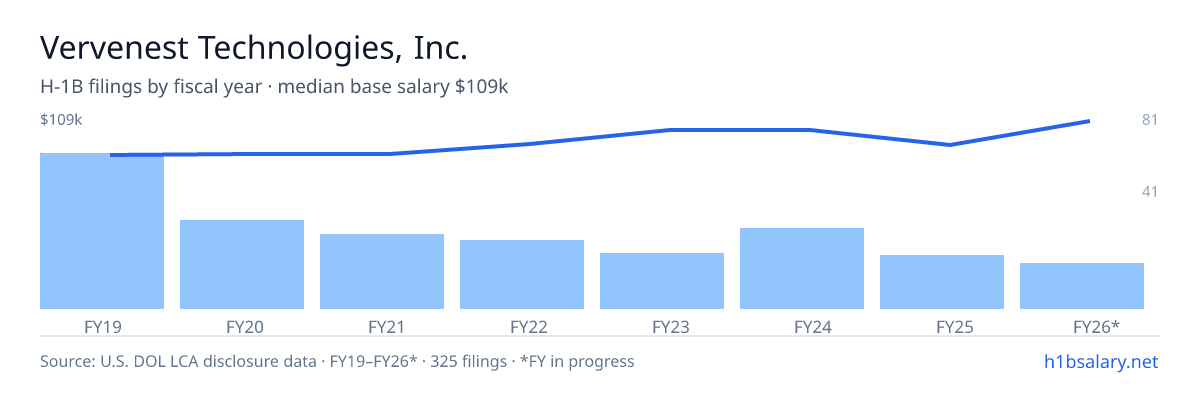 Vervenest Technologies, Inc. H-1B filings by fiscal year, median base salary $90k โ U.S. Department of Labor LCA disclosures