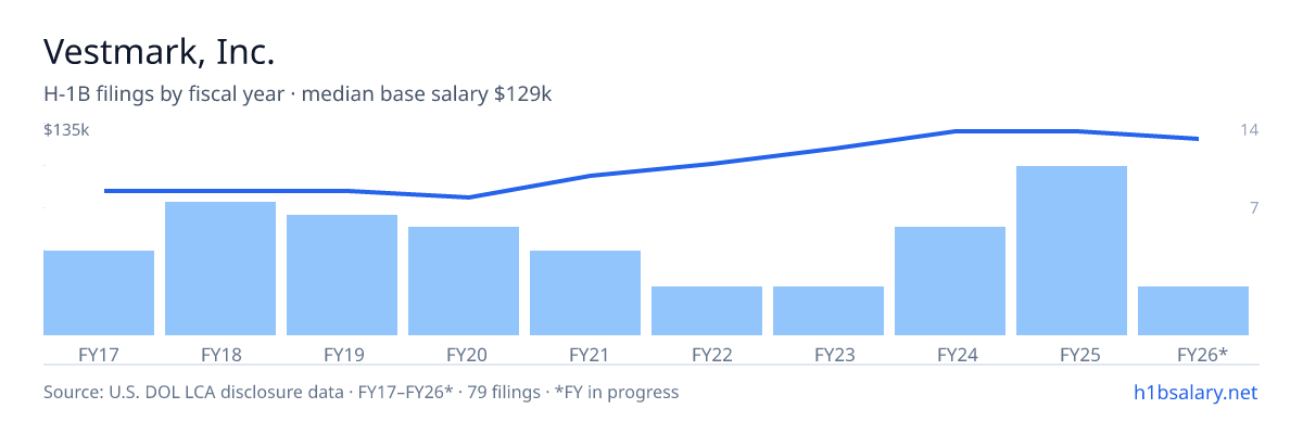 Vestmark, Inc. H-1B filings by fiscal year, median base salary $98k β U.S. Department of Labor LCA disclosures