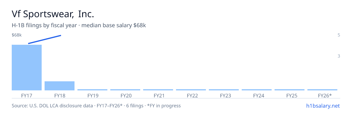 Vf Sportswear, Inc. H-1B filings by fiscal year, median base salary $61k β U.S. Department of Labor LCA disclosures