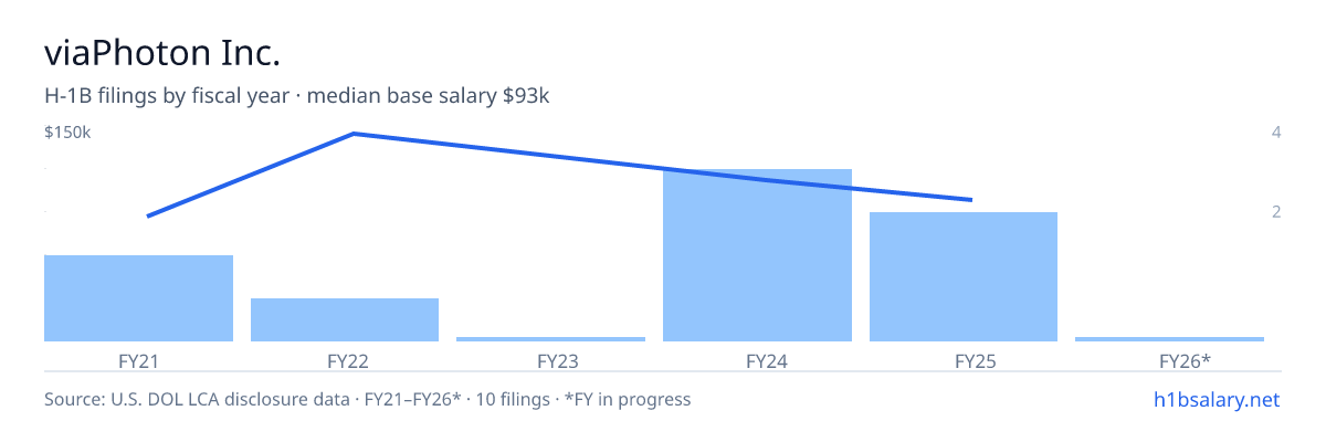 viaPhoton Inc. H-1B filings by fiscal year, median base salary $105k β U.S. Department of Labor LCA disclosures