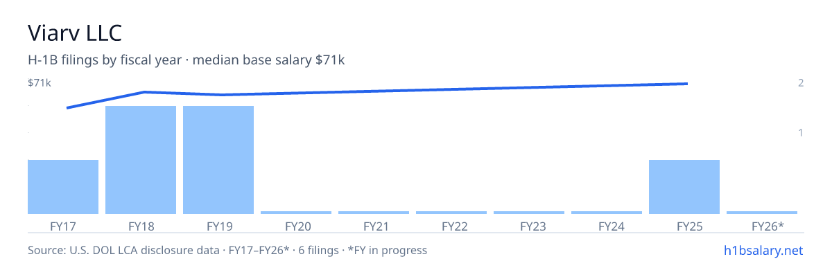Viarv LLC H-1B filings by fiscal year, median base salary $66k β U.S. Department of Labor LCA disclosures