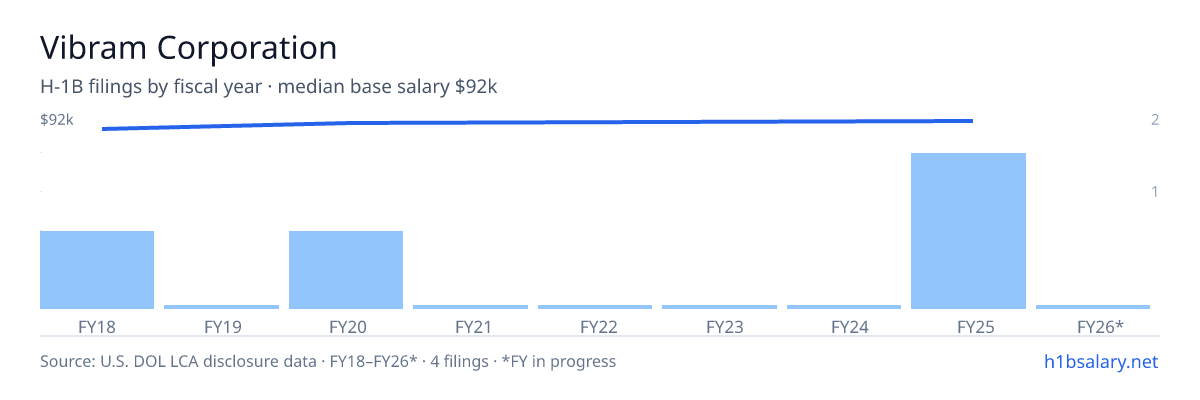 Vibram Corporation H-1B filings by fiscal year, median base salary $89k โ U.S. Department of Labor LCA disclosures