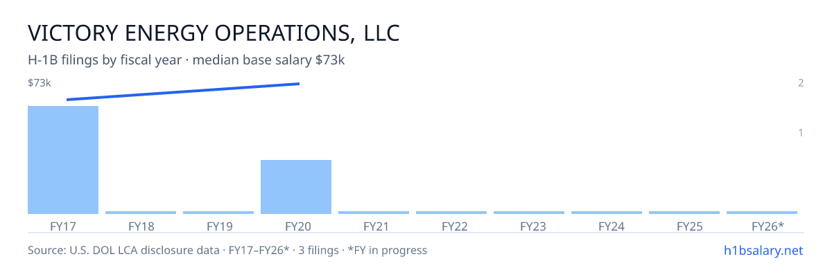 Victory Energy Operations, LLC H-1B filings by fiscal year, median base salary $64k โ U.S. Department of Labor LCA disclosures