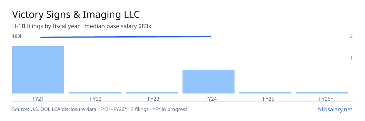 Victory Signs & Imaging LLC H-1B filings by fiscal year, median base salary $82k โ U.S. Department of Labor LCA disclosures