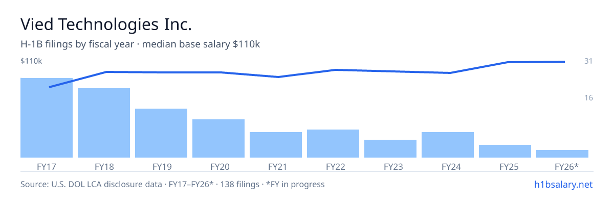 Vied Technologies Inc. H-1B filings by fiscal year, median base salary $94k โ U.S. Department of Labor LCA disclosures