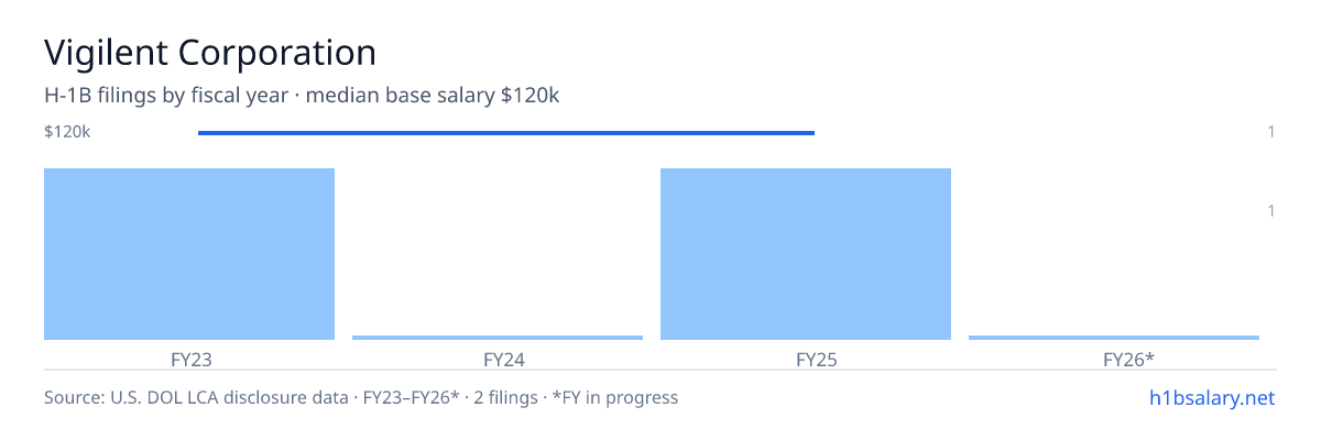 Vigilent Corporation H-1B filings by fiscal year, median base salary $120k β U.S. Department of Labor LCA disclosures