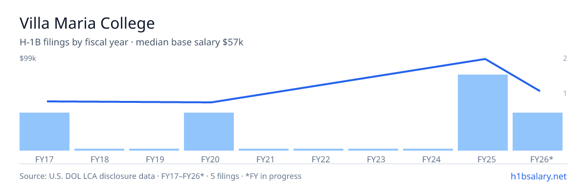 Villa Maria College H-1B filings by fiscal year, median base salary $57k β U.S. Department of Labor LCA disclosures