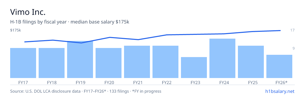 Vimo Inc. H-1B filings by fiscal year, median base salary $148k β U.S. Department of Labor LCA disclosures