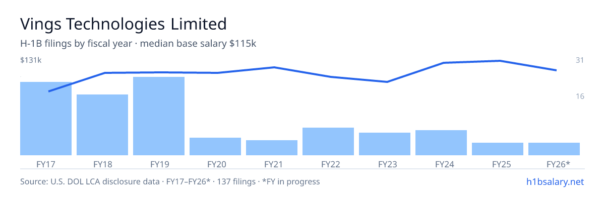 Vings Technologies Limited H-1B filings by fiscal year, median base salary $110k โ U.S. Department of Labor LCA disclosures