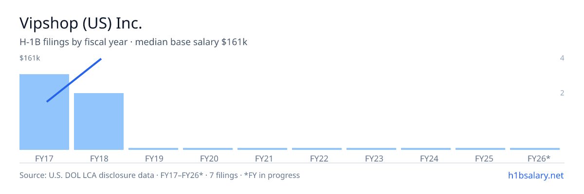 Vipshop (US) Inc. H-1B filings by fiscal year, median base salary $83k β U.S. Department of Labor LCA disclosures