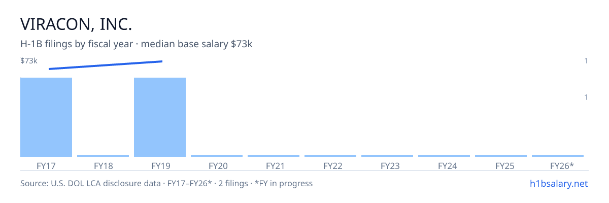 Viracon, Inc. H-1B filings by fiscal year, median base salary $70k โ U.S. Department of Labor LCA disclosures