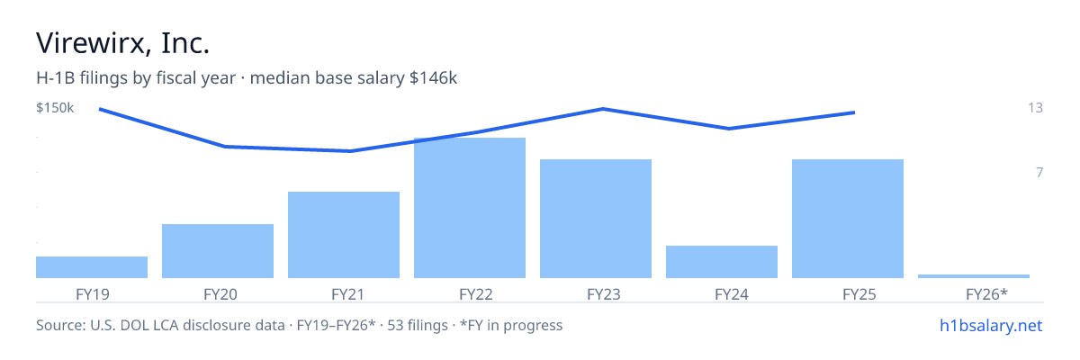 Virewirx, Inc. H-1B filings by fiscal year, median base salary $137k โ U.S. Department of Labor LCA disclosures