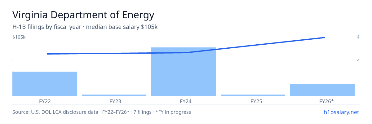 Virginia Department of Energy H-1B filings by fiscal year, median base salary $70k β U.S. Department of Labor LCA disclosures