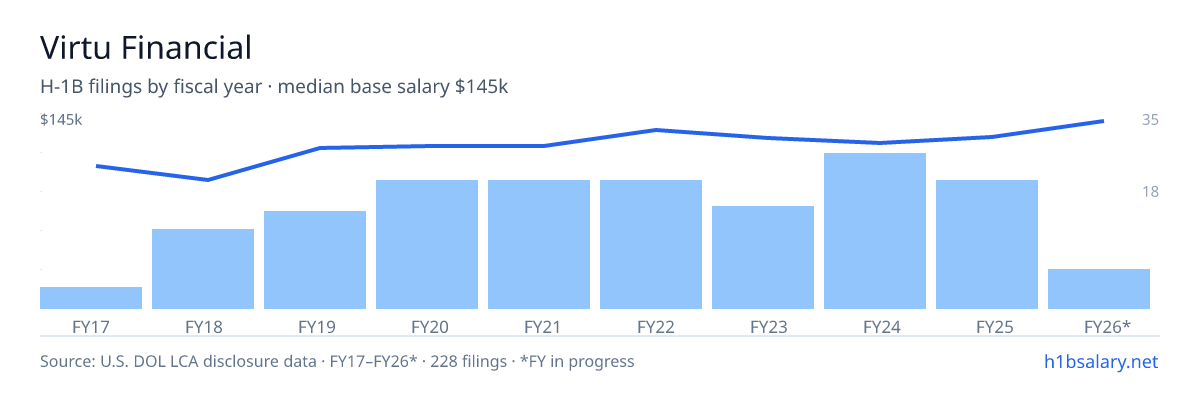 Virtu Financial H-1B filings by fiscal year, median base salary $124k โ U.S. Department of Labor LCA disclosures