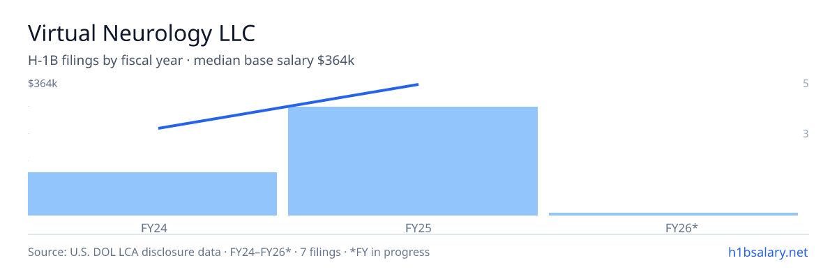 Virtual Neurology LLC H-1B filings by fiscal year, median base salary $250k β U.S. Department of Labor LCA disclosures