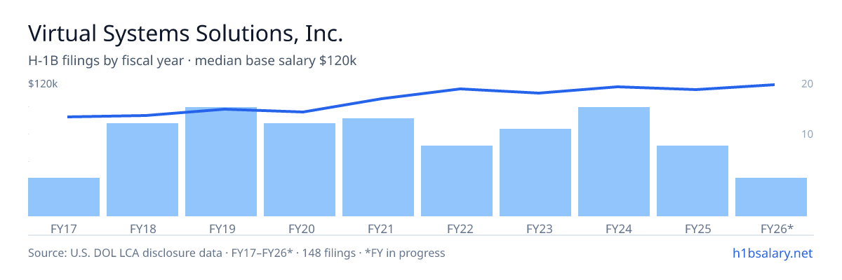 Virtual Systems Solutions, Inc. H-1B filings by fiscal year, median base salary $100k β U.S. Department of Labor LCA disclosures