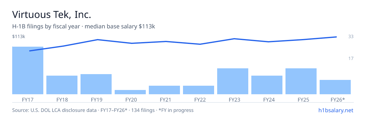 Virtuous Tek, Inc. H-1B filings by fiscal year, median base salary $99k β U.S. Department of Labor LCA disclosures