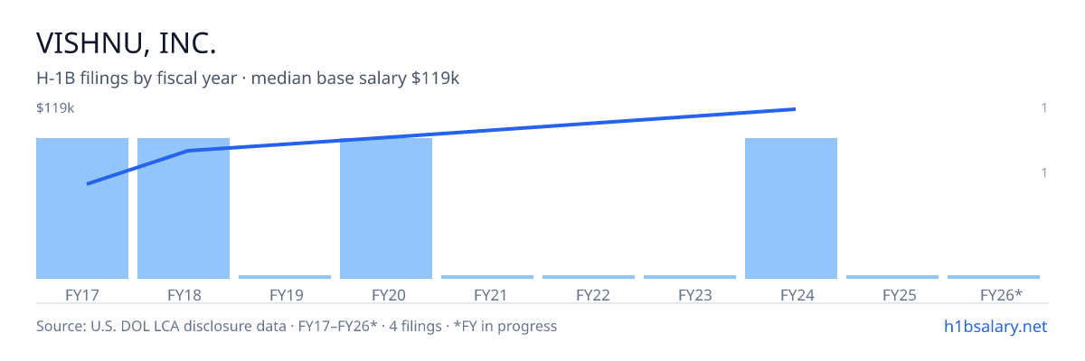 Vishnu, Inc. H-1B filings by fiscal year, median base salary $90k β U.S. Department of Labor LCA disclosures