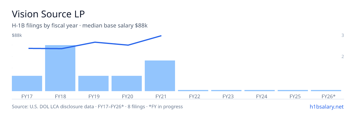 Vision Source LP H-1B filings by fiscal year, median base salary $70k โ U.S. Department of Labor LCA disclosures