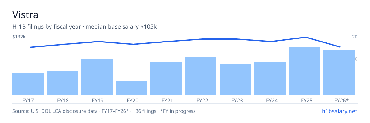 Vistra H-1B filings by fiscal year, median base salary $118k โ U.S. Department of Labor LCA disclosures