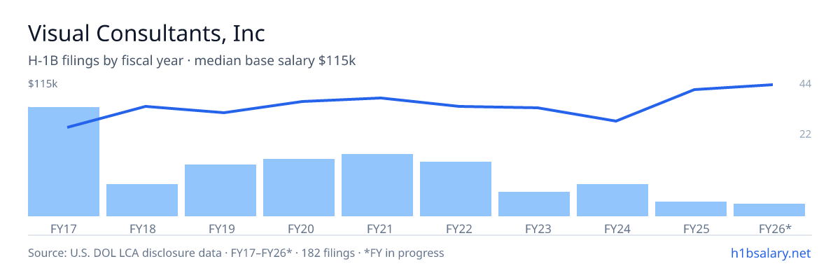 Visual Consultants, Inc H-1B filings by fiscal year, median base salary $90k โ U.S. Department of Labor LCA disclosures