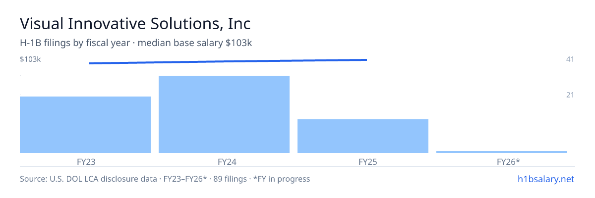Visual Innovative Solutions, Inc H-1B filings by fiscal year, median base salary $99k β U.S. Department of Labor LCA disclosures