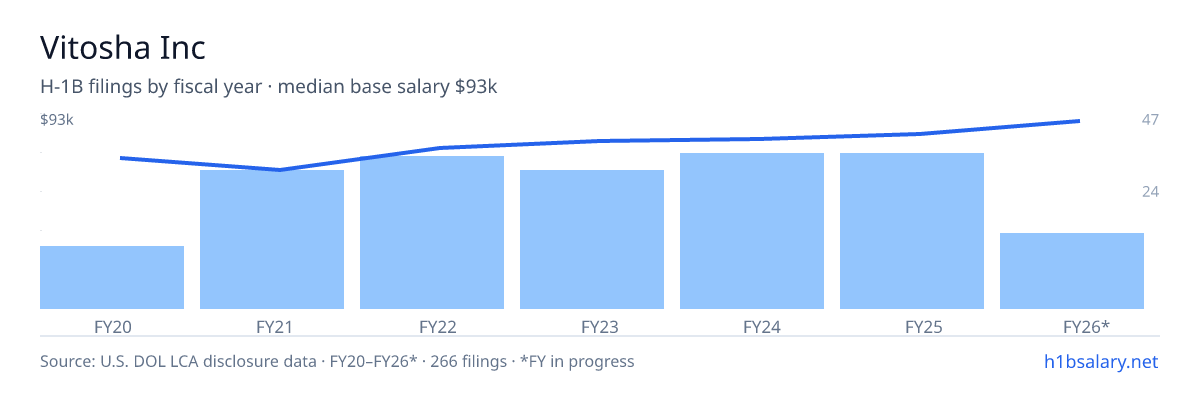Vitosha Inc H-1B filings by fiscal year, median base salary $81k โ U.S. Department of Labor LCA disclosures