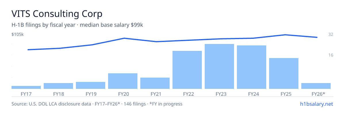 VITS Consulting Corp H-1B filings by fiscal year, median base salary $93k โ U.S. Department of Labor LCA disclosures
