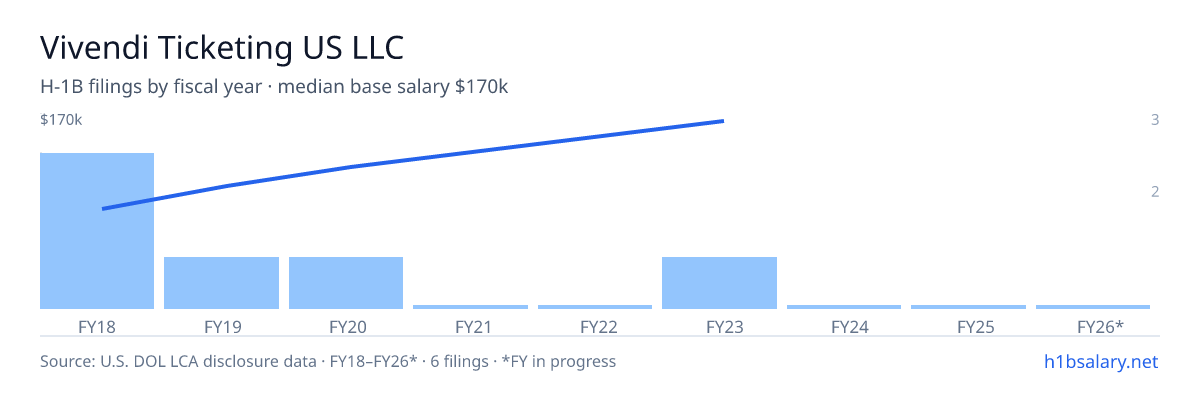 Vivendi Ticketing US LLC H-1B filings by fiscal year, median base salary $110k β U.S. Department of Labor LCA disclosures