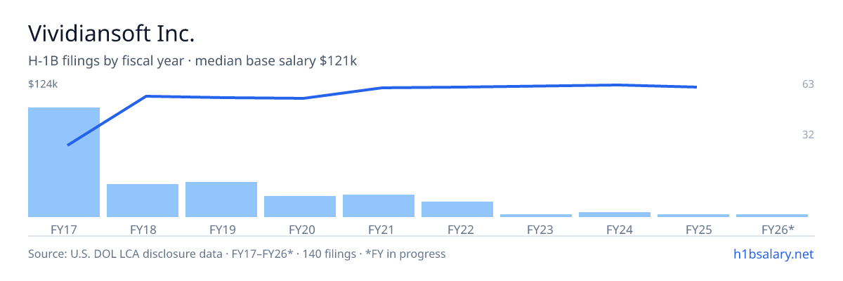 Vividiansoft Inc. H-1B filings by fiscal year, median base salary $95k โ U.S. Department of Labor LCA disclosures