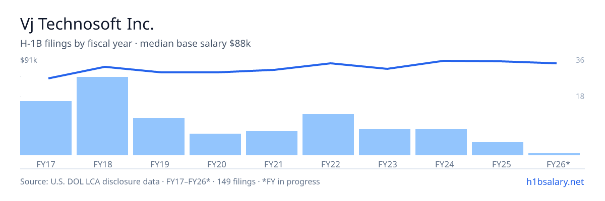 Vj Technosoft Inc. H-1B filings by fiscal year, median base salary $79k โ U.S. Department of Labor LCA disclosures