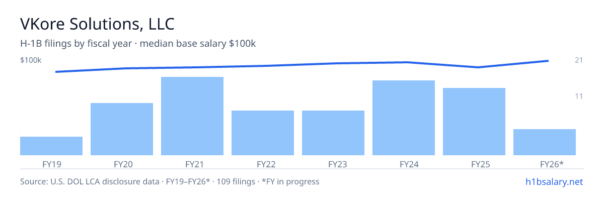 VKore Solutions, LLC H-1B filings by fiscal year, median base salary $93k โ U.S. Department of Labor LCA disclosures