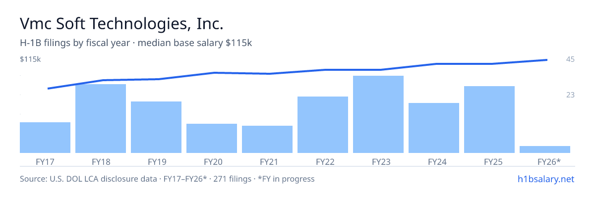 Vmc Soft Technologies, Inc. H-1B filings by fiscal year, median base salary $97k โ U.S. Department of Labor LCA disclosures