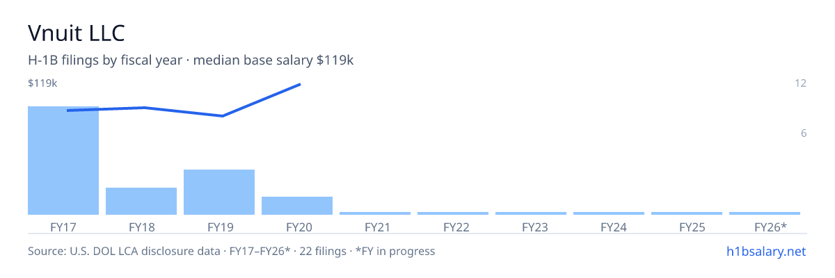 Vnuit LLC H-1B filings by fiscal year, median base salary $90k β U.S. Department of Labor LCA disclosures