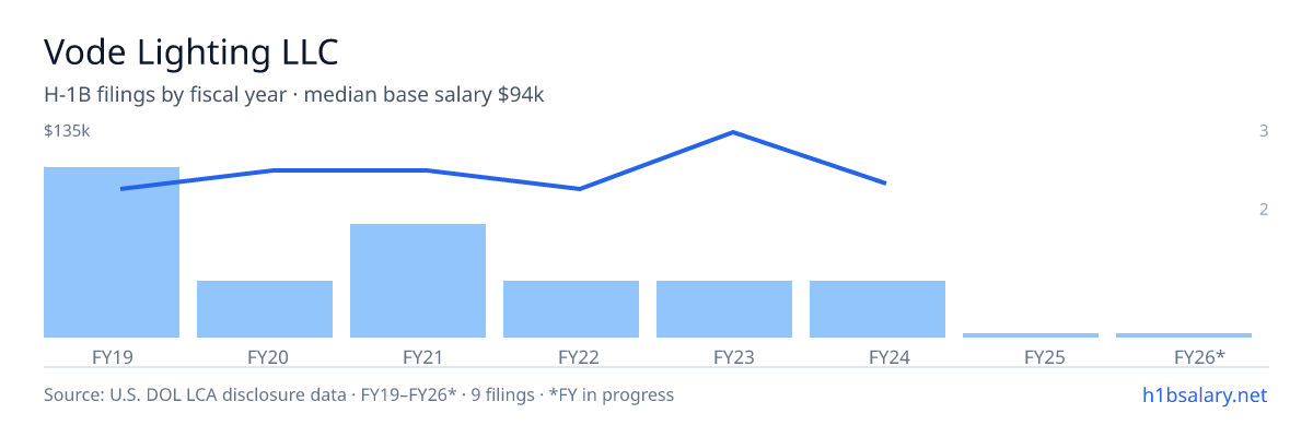 Vode Lighting LLC H-1B filings by fiscal year, median base salary $94k โ U.S. Department of Labor LCA disclosures