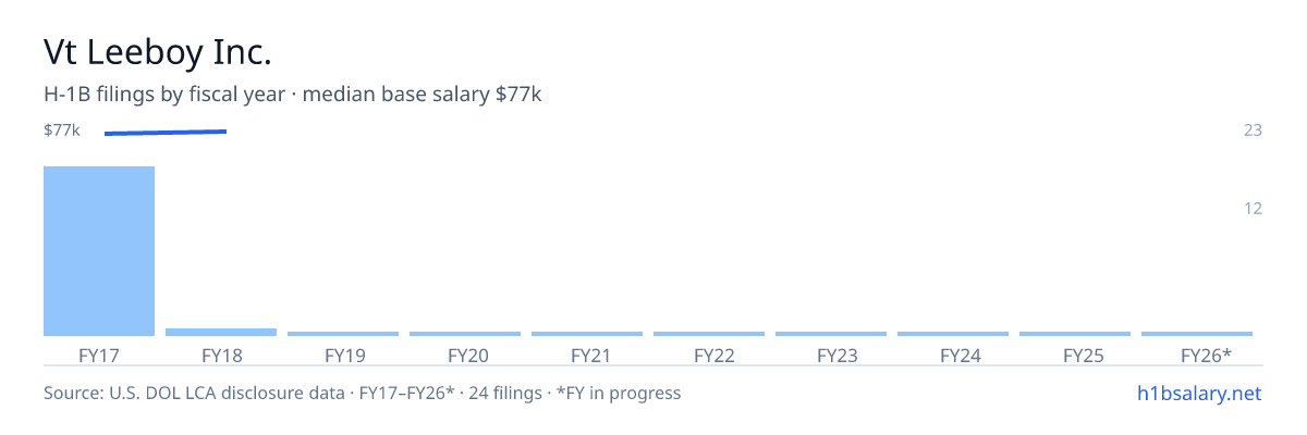 Vt Leeboy Inc. H-1B filings by fiscal year, median base salary $76k β U.S. Department of Labor LCA disclosures