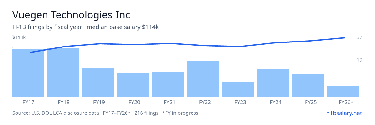 Vuegen Technologies Inc H-1B filings by fiscal year, median base salary $96k โ U.S. Department of Labor LCA disclosures