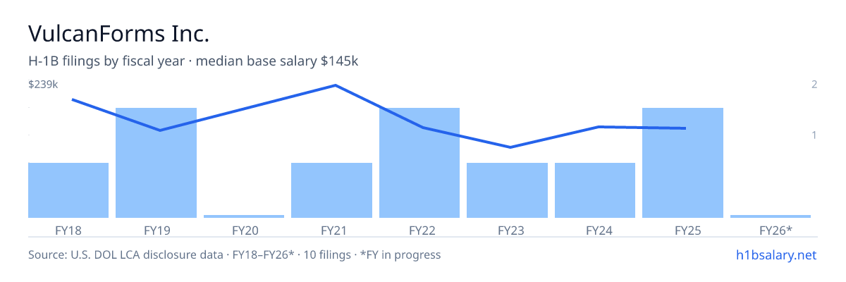 VulcanForms Inc. H-1B filings by fiscal year, median base salary $145k β U.S. Department of Labor LCA disclosures