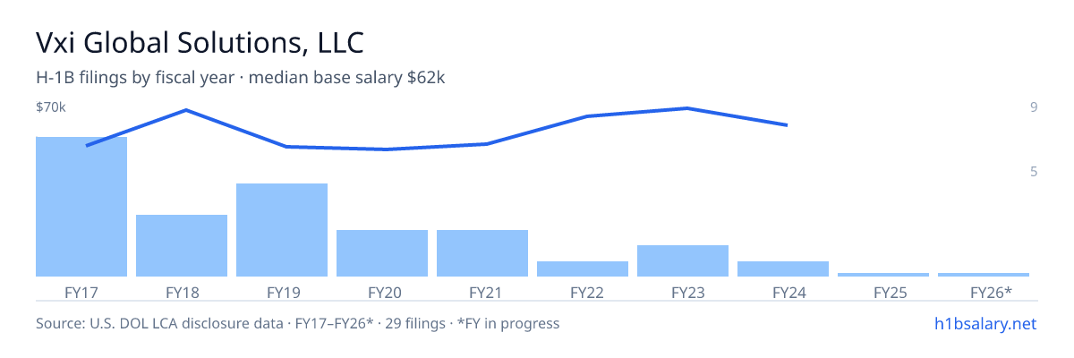 Vxi Global Solutions, LLC H-1B filings by fiscal year, median base salary $52k β U.S. Department of Labor LCA disclosures