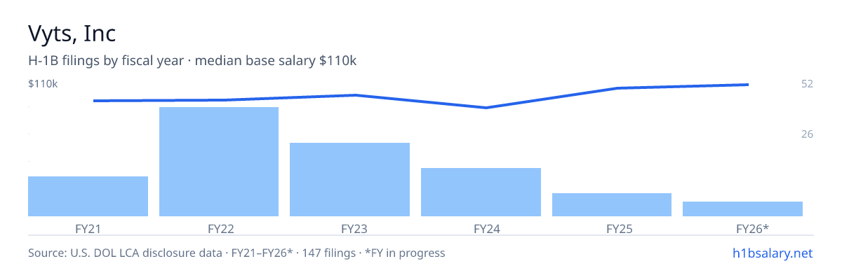Vyts, Inc H-1B filings by fiscal year, median base salary $94k โ U.S. Department of Labor LCA disclosures