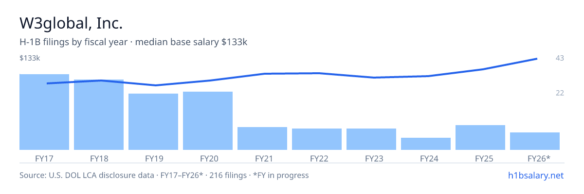 W3global, Inc. H-1B filings by fiscal year, median base salary $95k β U.S. Department of Labor LCA disclosures
