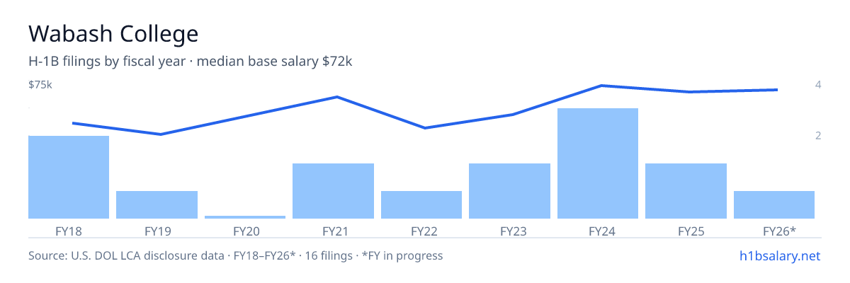 Wabash College H-1B filings by fiscal year, median base salary $68k โ U.S. Department of Labor LCA disclosures