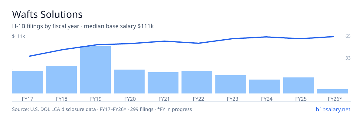 Wafts Solutions H-1B filings by fiscal year, median base salary $95k โ U.S. Department of Labor LCA disclosures
